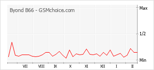 Traçar mudanças de populariedade do telemóvel Byond B66