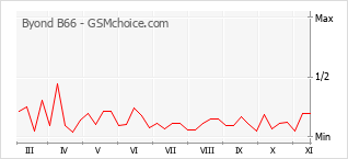手机声望改变图表 Byond B66