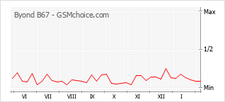 Diagramm der Poplularitätveränderungen von Byond B67