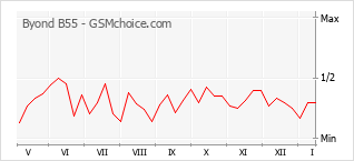 Diagramm der Poplularitätveränderungen von Byond B55