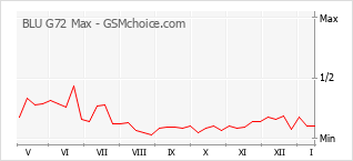 Diagramm der Poplularitätveränderungen von BLU G72 Max