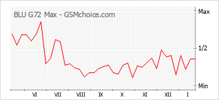 Popularity chart of BLU G72 Max