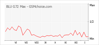 Gráfico de los cambios de popularidad BLU G72 Max