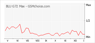 Grafico di modifiche della popolarità del telefono cellulare BLU G72 Max