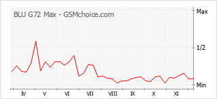 Traçar mudanças de populariedade do telemóvel BLU G72 Max