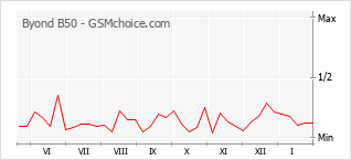 Diagramm der Poplularitätveränderungen von Byond B50