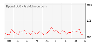 Grafico di modifiche della popolarità del telefono cellulare Byond B50
