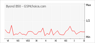 Traçar mudanças de populariedade do telemóvel Byond B50