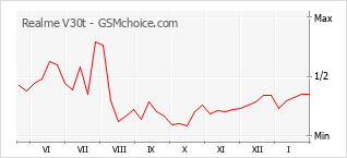 Diagramm der Poplularitätveränderungen von Realme V30t