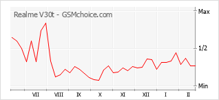 Gráfico de los cambios de popularidad Realme V30t