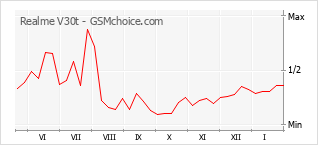 Grafico di modifiche della popolarità del telefono cellulare Realme V30t