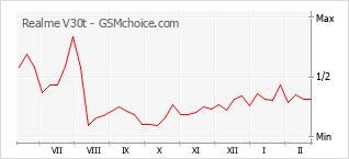 Populariteit van de telefoon: diagram Realme V30t