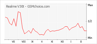 Traçar mudanças de populariedade do telemóvel Realme V30t