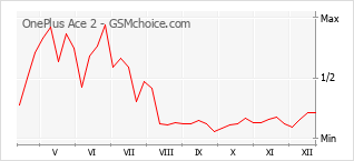Gráfico de los cambios de popularidad OnePlus Ace 2