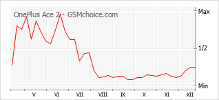 Le graphique de popularité de OnePlus Ace 2