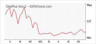 Grafico di modifiche della popolarità del telefono cellulare OnePlus Ace 2