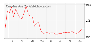 Traçar mudanças de populariedade do telemóvel OnePlus Ace 2