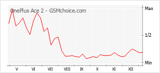 手機聲望改變圖表 OnePlus Ace 2