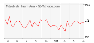 Gráfico de los cambios de popularidad Mitsubishi Trium Aria