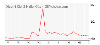 Popularity chart of Xiaomi Civi 2 Hello Kitty