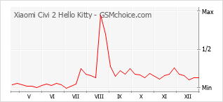 Le graphique de popularité de Xiaomi Civi 2 Hello Kitty