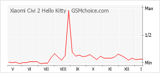 Grafico di modifiche della popolarità del telefono cellulare Xiaomi Civi 2 Hello Kitty