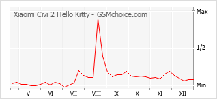 Populariteit van de telefoon: diagram Xiaomi Civi 2 Hello Kitty