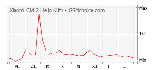 手机声望改变图表 Xiaomi Civi 2 Hello Kitty