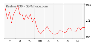 Gráfico de los cambios de popularidad Realme V30