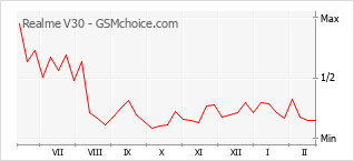 Le graphique de popularité de Realme V30