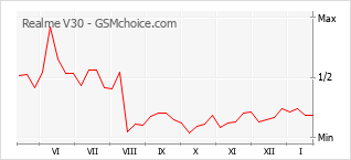 Grafico di modifiche della popolarità del telefono cellulare Realme V30