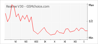 Populariteit van de telefoon: diagram Realme V30