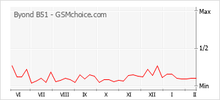 Grafico di modifiche della popolarità del telefono cellulare Byond B51