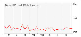 手機聲望改變圖表 Byond B51