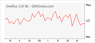Popularity chart of OnePlus 11R 5G