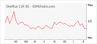 Gráfico de los cambios de popularidad OnePlus 11R 5G