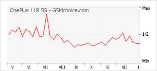 Grafico di modifiche della popolarità del telefono cellulare OnePlus 11R 5G