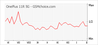 Populariteit van de telefoon: diagram OnePlus 11R 5G