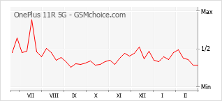 Traçar mudanças de populariedade do telemóvel OnePlus 11R 5G