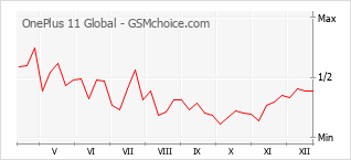 Diagramm der Poplularitätveränderungen von OnePlus 11 Global
