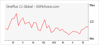 Popularity chart of OnePlus 11 Global