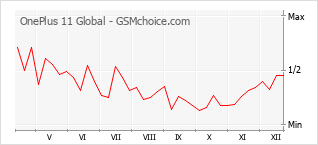Le graphique de popularité de OnePlus 11 Global
