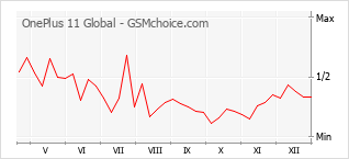 Grafico di modifiche della popolarità del telefono cellulare OnePlus 11 Global