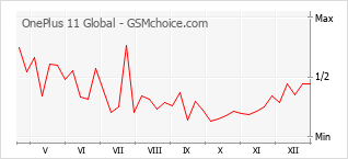 Populariteit van de telefoon: diagram OnePlus 11 Global