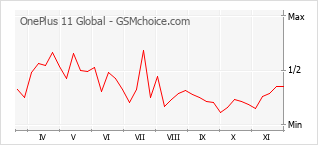 Traçar mudanças de populariedade do telemóvel OnePlus 11 Global