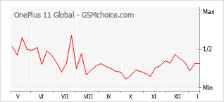 Диаграмма изменений популярности телефона OnePlus 11 Global