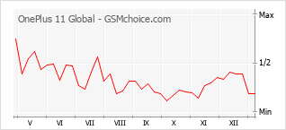 手機聲望改變圖表 OnePlus 11 Global