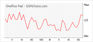 Popularity chart of OnePlus Pad