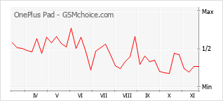 Gráfico de los cambios de popularidad OnePlus Pad