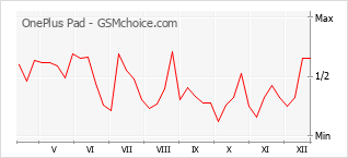 Le graphique de popularité de OnePlus Pad